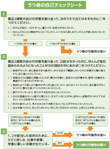 うつ病の自己チェックシート