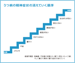 うつ病の精神症状の消えていく順序