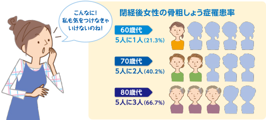 骨粗しょう症で、骨はどうなる?