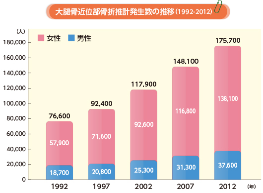 実際に骨折する人の数は？