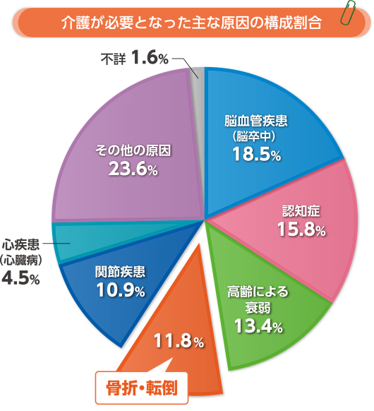 骨折と要介護、寝たきりの関係は？