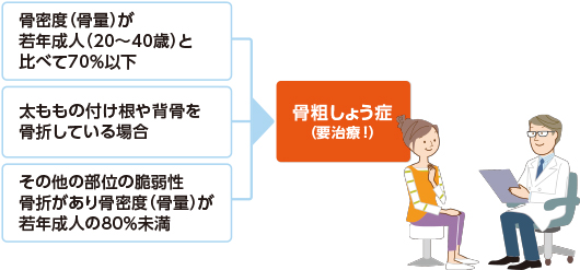骨粗しょう症の診断