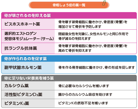 骨粗しょう症の薬一覧